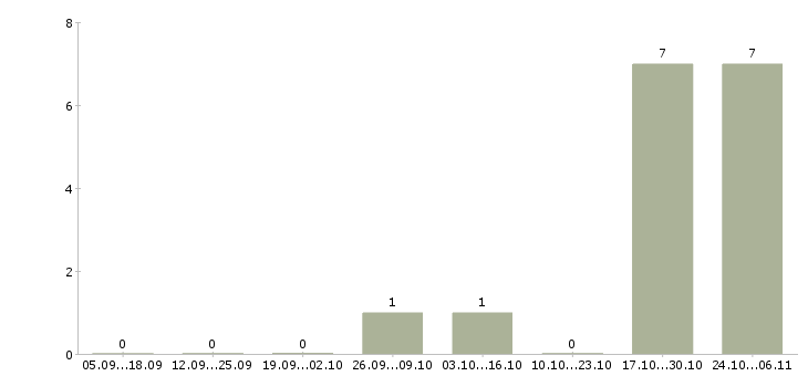 Работа старший менеджер по развитию продаж в Кирове - Число вакансий в Кирове по специальности старший менеджер по развитию продаж за 2 месяца