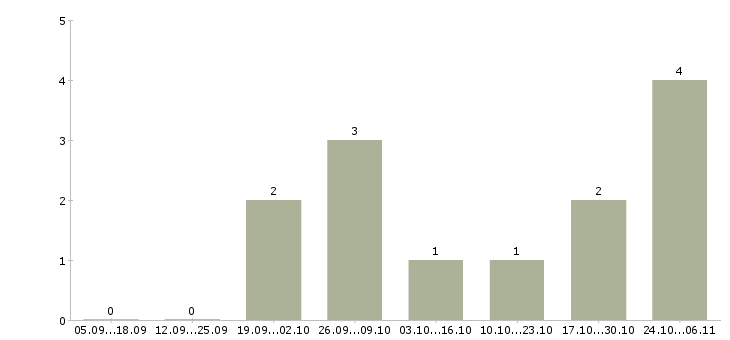 Работа менеджер по поиску новых клиентов в Королеве - Число вакансий в Королеве по специальности менеджер по поиску новых клиентов за 2 месяца