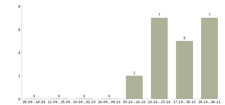 Работа подработка на дому онлайн в Краснодаре - Число вакансий в Краснодаре по специальности подработка на дому онлайн за 2 месяца