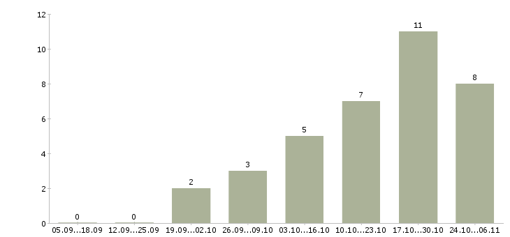 Работа сотрудник по сбору заказов в Краснодаре - Число вакансий в Краснодаре по специальности сотрудник по сбору заказов за 2 месяца