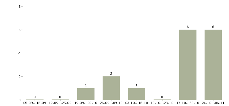 Работа токарь 16к20 в Кургане - Число вакансий в Кургане по специальности токарь 16к20 за 2 месяца