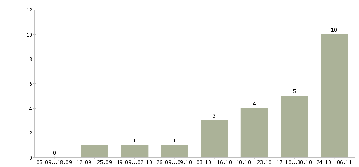Работа помощник для работы в интернете в Курске - Число вакансий в Курске по специальности помощник для работы в интернете за 2 месяца
