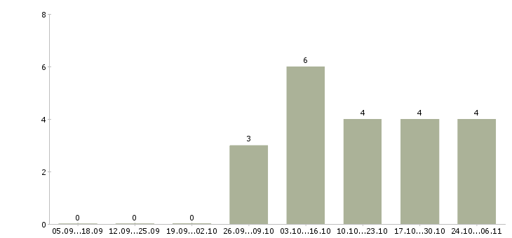 Работа кассир сети супермаркетов в Липецке - Число вакансий в Липецке по специальности кассир сети супермаркетов за 2 месяца