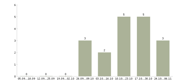 Работа торговый представитель по развитию продаж в Новороссийске - Число вакансий в Новороссийске по специальности торговый представитель по развитию продаж за 2 месяца