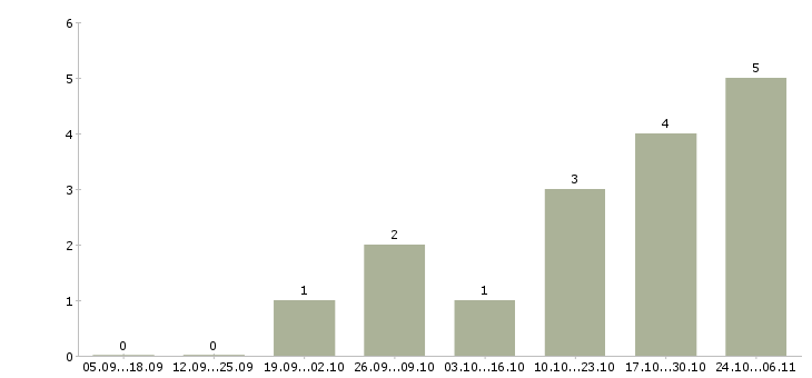 Работа менеджер по рекламе и дизайну в Новосибирске - Число вакансий в Новосибирске по специальности менеджер по рекламе и дизайну за 2 месяца