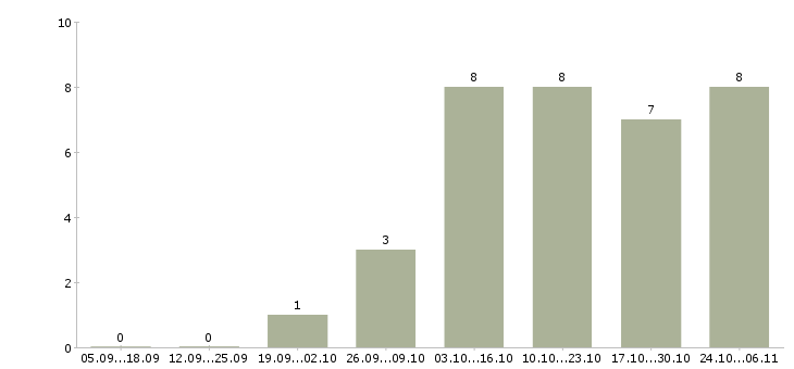 Работа сотрудник на ведение документации в Обнинске - Число вакансий в Обнинске по специальности сотрудник на ведение документации за 2 месяца