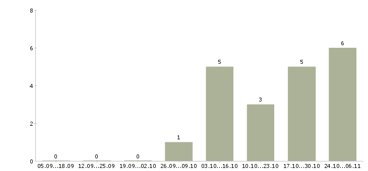 Работа специалист торговой точки в Оренбурге - Число вакансий в Оренбурге по специальности специалист торговой точки за 2 месяца
