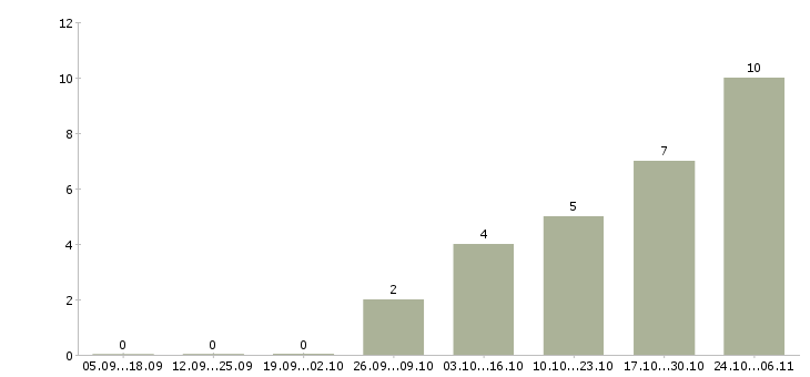 Работа менеджер проведения заказов в Перми - Число вакансий в Перми по специальности менеджер проведения заказов за 2 месяца