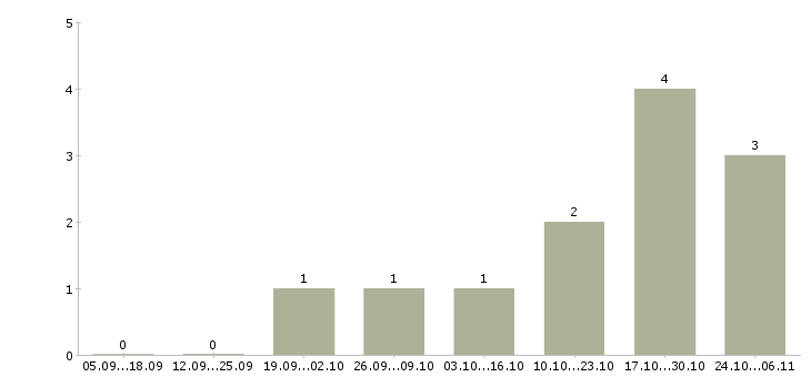 Работа менеджер по продвижению продукта в Подольске - Число вакансий в Подольске по специальности менеджер по продвижению продукта за 2 месяца