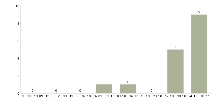 Работа токарь на дип 500 в Саратове - Число вакансий в Саратове по специальности токарь на дип 500 за 2 месяца