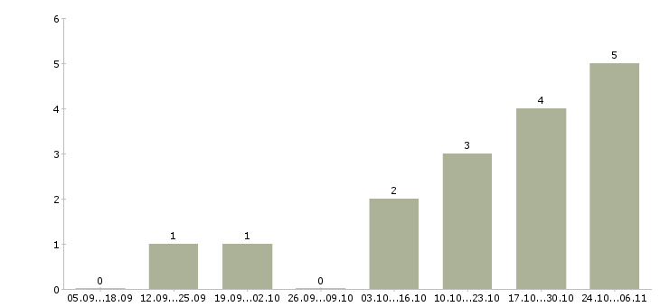 Работа менеджер проведения заказов в Смоленске - Число вакансий в Смоленске по специальности менеджер проведения заказов за 2 месяца