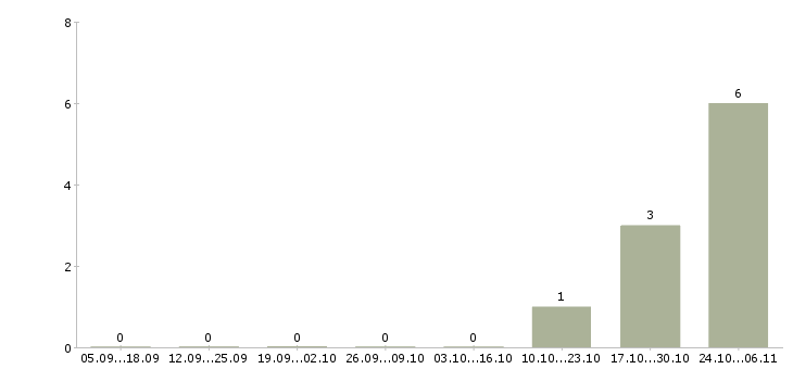 Работа ответственный специалист подразделения в Сочи - Число вакансий в Сочи по специальности ответственный специалист подразделения за 2 месяца