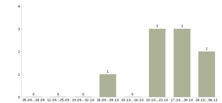 Работа грузчик на склад техники в Ставрополе - Число вакансий в Ставрополе по специальности грузчик на склад техники за 2 месяца
