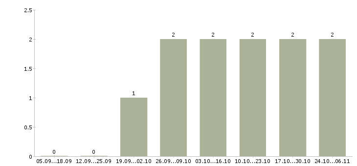 Работа руководитель направления отчетности в Ставрополе - Число вакансий в Ставрополе по специальности руководитель направления отчетности за 2 месяца