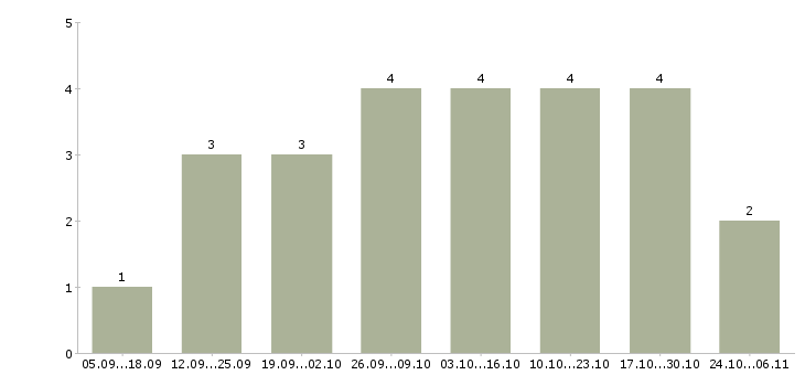 Работа менеджер по рекламе интернет магазина в Тольятти - Число вакансий в Тольятти по специальности менеджер по рекламе интернет магазина за 2 месяца