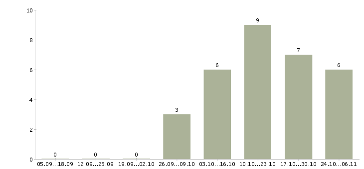 Работа бухгалтер по производственному учету в Хабаровске - Число вакансий в Хабаровске по специальности бухгалтер по производственному учету за 2 месяца