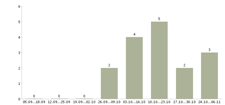 Работа специалист по операционной поддержке в Хабаровске - Число вакансий в Хабаровске по специальности специалист по операционной поддержке за 2 месяца