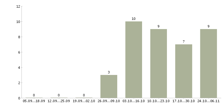 Работа дома для активных людей в Чебоксарах - Число вакансий в Чебоксарах по специальности дома для активных людей за 2 месяца