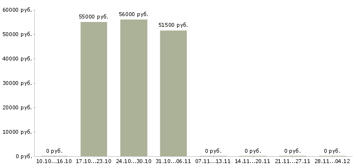 Вакансии бригадир с разнорабочими Карелия - Медиана зарплат бригадир с разнорабочими Карелия за 2 месяца