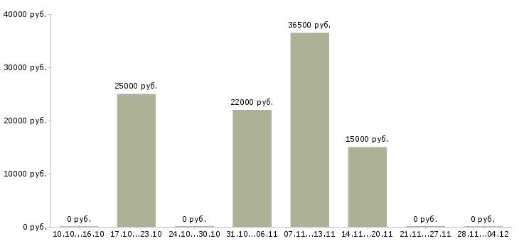 Вакансии бухгалтер по работе с покупателями в Ульяновске - Медиана зарплат бухгалтер по работе с покупателями в Ульяновске за 2 месяца