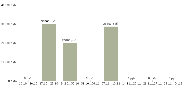Вакансии бухгалтер по товарному учету в Челябинске - Медиана зарплат бухгалтер по товарному учету в Челябинске за 2 месяца