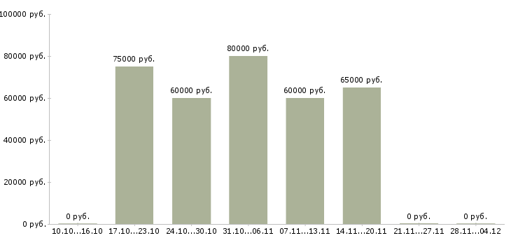 Вакансии ведущий инженер отдела пто в Москве - Медиана зарплат ведущий инженер отдела пто в Москве за 2 месяца