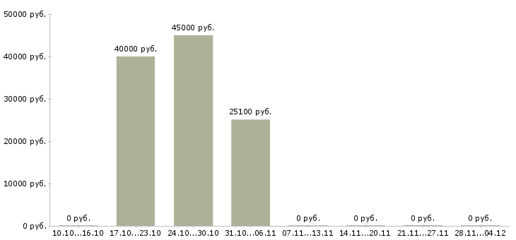 Вакансии ведущий консультант по продажам в Ульяновске - Медиана зарплат ведущий консультант по продажам в Ульяновске за 2 месяца