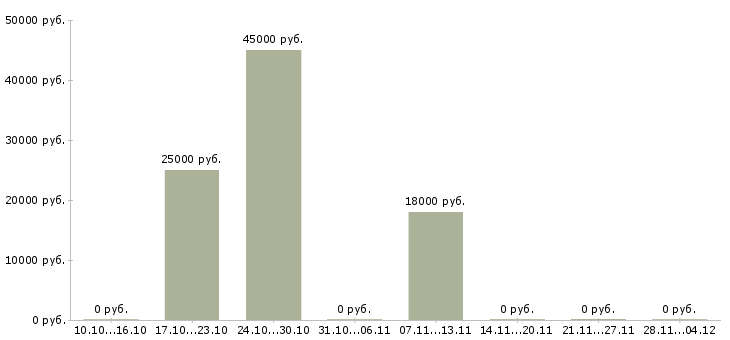 Вакансии ведущий менеджер корпоративных продаж в Чебоксарах - Медиана зарплат ведущий менеджер корпоративных продаж в Чебоксарах за 2 месяца