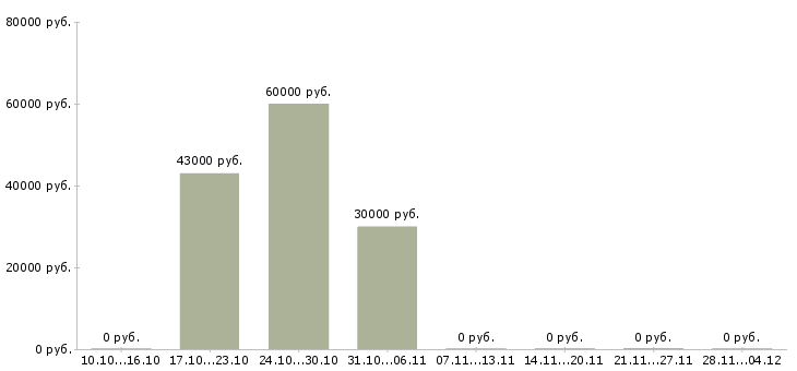 Вакансии главный специалист по контролю качества в Самаре - Медиана зарплат главный специалист по контролю качества в Самаре за 2 месяца