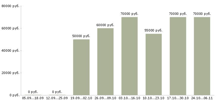 Вакансии директор по управлению объектами в Краснодаре - Медиана зарплат директор по управлению объектами в Краснодаре за 2 месяца