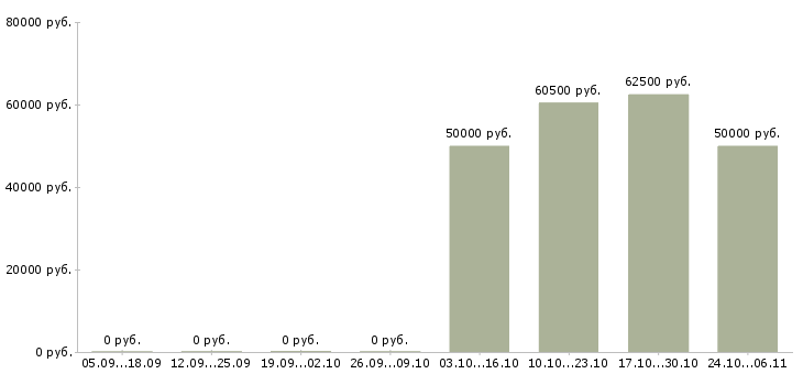 Вакансии инженер специальной связи в Иркутске - Медиана зарплат инженер специальной связи в Иркутске за 2 месяца