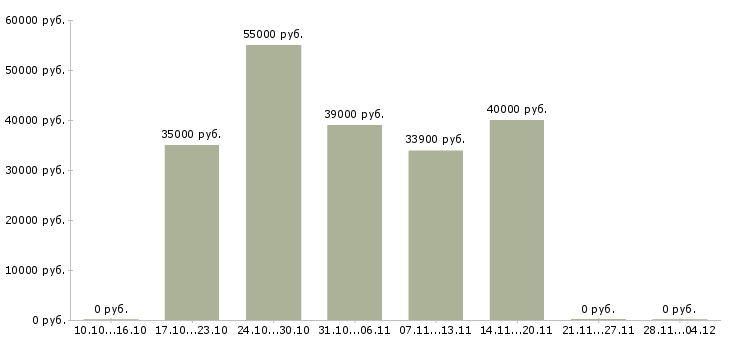 Вакансии инженер технолог сварочного производства Санкт-петербург - Медиана зарплат инженер технолог сварочного производства Санкт-петербург за 2 месяца