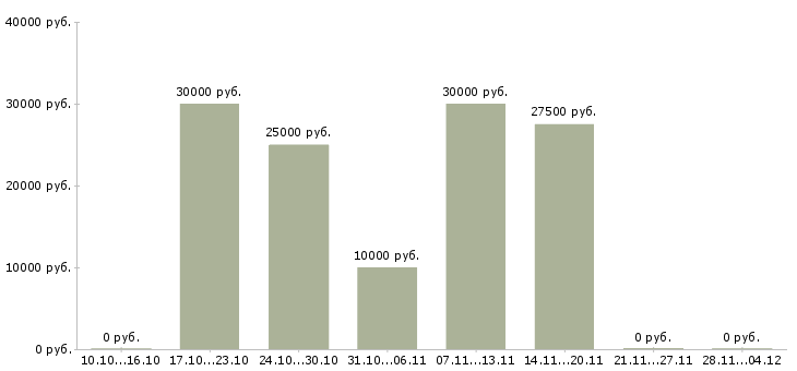 Вакансии информационный менеджер для удаленной работы Ростов-на-дону - Медиана зарплат информационный менеджер для удаленной работы Ростов-на-дону за 2 месяца