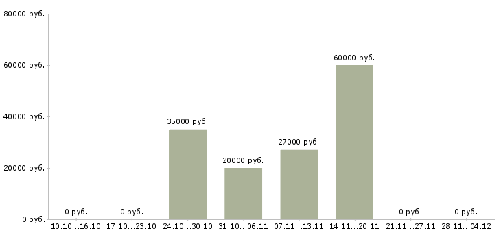 Вакансии информационный менеджер на дому в Подольске - Медиана зарплат информационный менеджер на дому в Подольске за 2 месяца