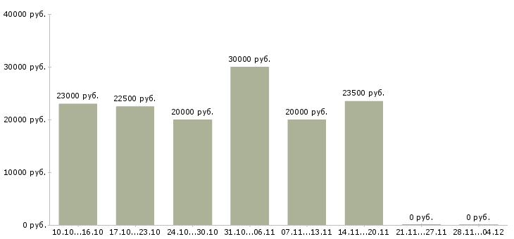 Вакансии информационный менеджер удаленно в Кемерово - Медиана зарплат информационный менеджер удаленно в Кемерово за 2 месяца