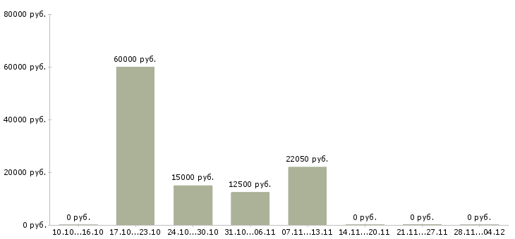 Вакансии кассиры на постоянную работу в Самаре - Медиана зарплат кассиры на постоянную работу в Самаре за 2 месяца