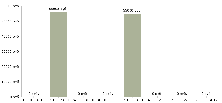 Вакансии комплектовщик на вахту с проживанием в Серпухове - Медиана зарплат комплектовщик на вахту с проживанием в Серпухове за 2 месяца