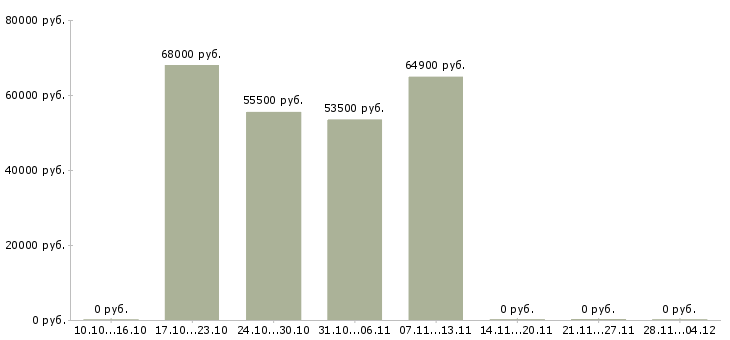 Вакансии комплектовщик на вахту с проживанием в Сыктывкаре - Медиана зарплат комплектовщик на вахту с проживанием в Сыктывкаре за 2 месяца