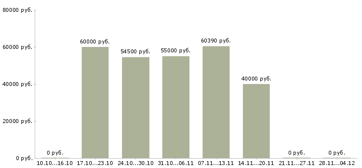 Вакансии комплектовщик склада детских товаров в Владимире - Медиана зарплат комплектовщик склада детских товаров в Владимире за 2 месяца