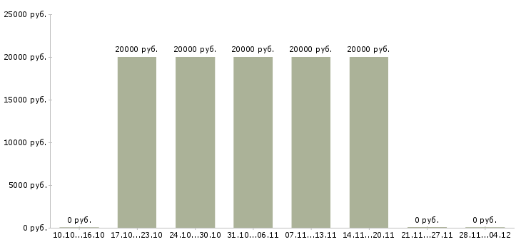 Вакансии консультант в сфере продаж в Владикавказе - Медиана зарплат консультант в сфере продаж в Владикавказе за 2 месяца