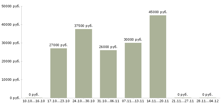 Вакансии консультант в сфере продаж в Зеленограде - Медиана зарплат консультант в сфере продаж в Зеленограде за 2 месяца