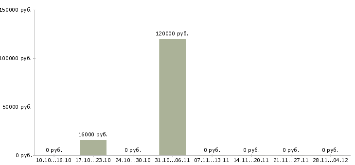 Вакансии контролер отдела контроля качества в Москве - Медиана зарплат контролер отдела контроля качества в Москве за 2 месяца