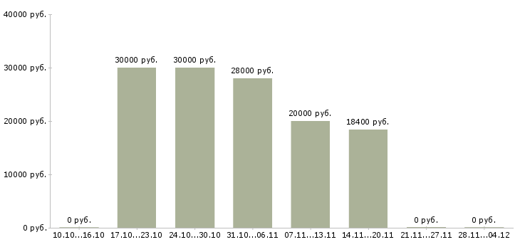 Вакансии мастер по обслуживанию организаций Нижний новгород - Медиана зарплат мастер по обслуживанию организаций Нижний новгород за 2 месяца