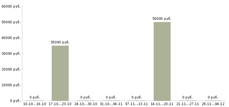 Вакансии менеджер активных продаж услуг в Серпухове - Медиана зарплат менеджер активных продаж услуг в Серпухове за 2 месяца