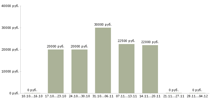 Вакансии менеджер отдела продаж 1с в Барнауле - Медиана зарплат менеджер отдела продаж 1с в Барнауле за 2 месяца