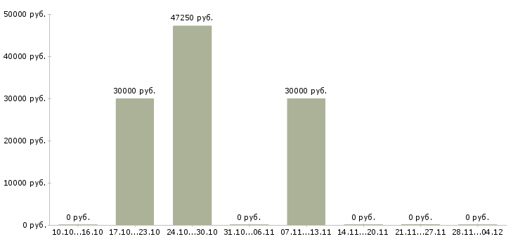 Вакансии менеджер отдела продаж 1с в Ульяновске - Медиана зарплат менеджер отдела продаж 1с в Ульяновске за 2 месяца