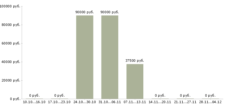 Вакансии менеджер отдела регионального развития в Уфе - Медиана зарплат менеджер отдела регионального развития в Уфе за 2 месяца