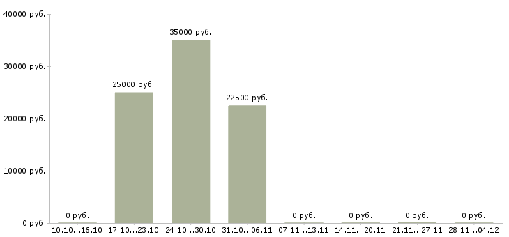 Вакансии менеджер по поддержке сайтов в Казани - Медиана зарплат менеджер по поддержке сайтов в Казани за 2 месяца