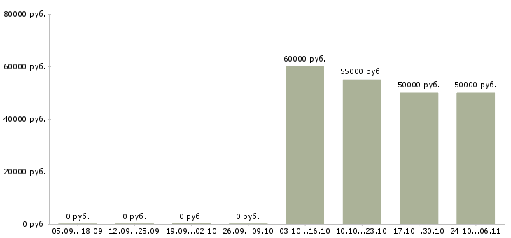 Вакансии менеджер по продажам жалюзи в Москве - Медиана зарплат менеджер по продажам жалюзи в Москве за 2 месяца