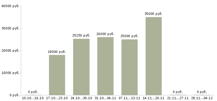 Вакансии менеджер по продажам корпоративным клиентам Нижний тагил - Медиана зарплат менеджер по продажам корпоративным клиентам Нижний тагил за 2 месяца
